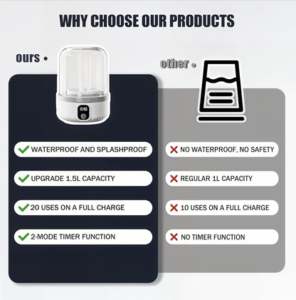 MiniWash – Wireless Portable Washing Machine